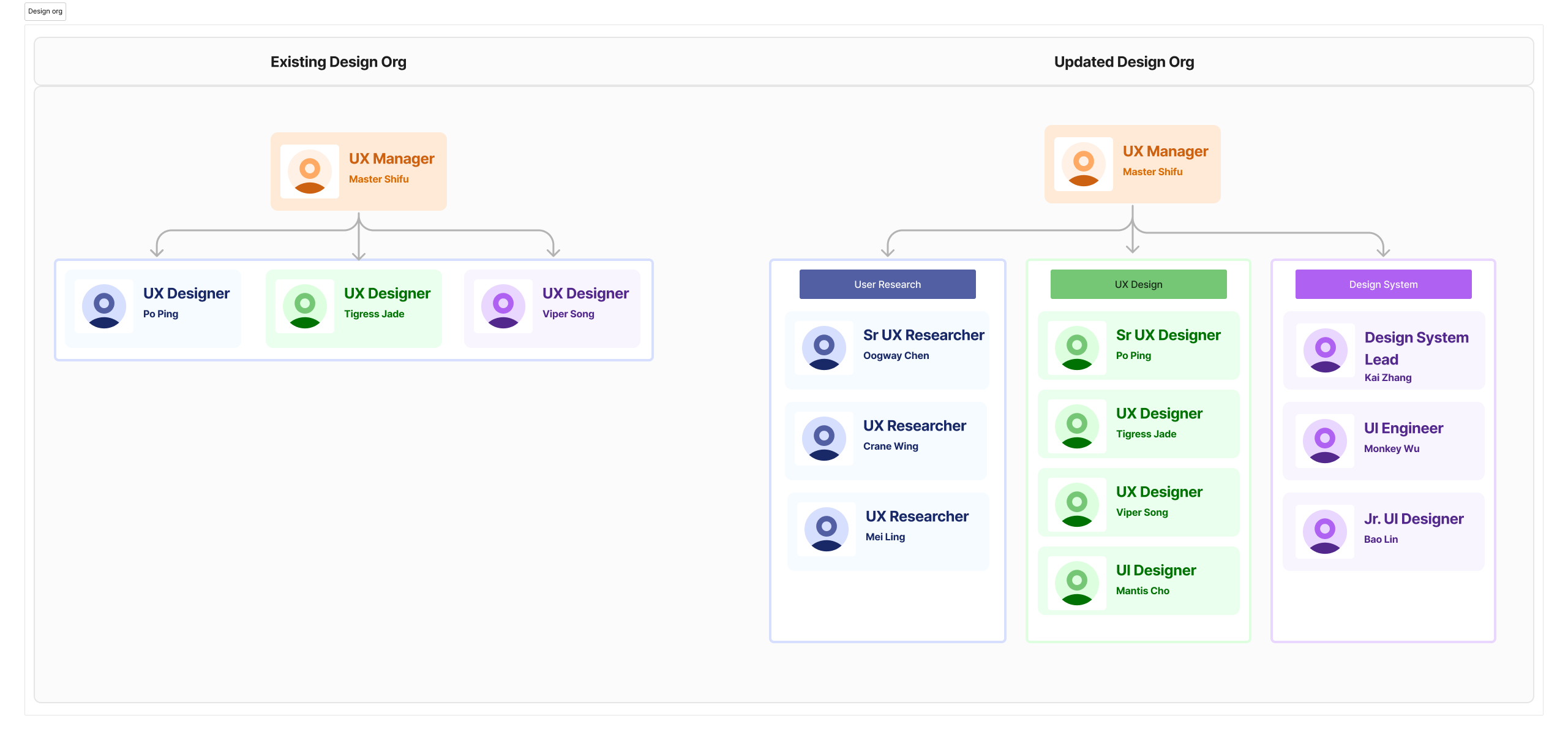 Design Organization Structure